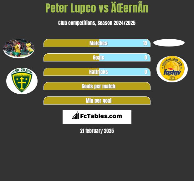 Peter Lupco vs ÄŒernÃ­n h2h player stats