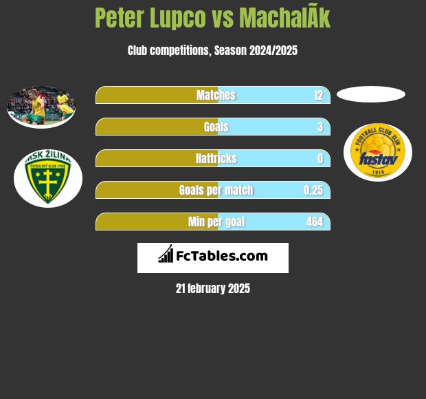 Peter Lupco vs MachalÃ­k h2h player stats