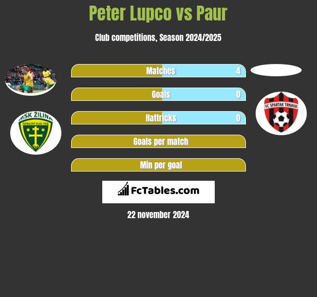 Peter Lupco vs Paur h2h player stats