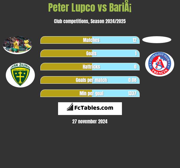 Peter Lupco vs BariÅ¡ h2h player stats