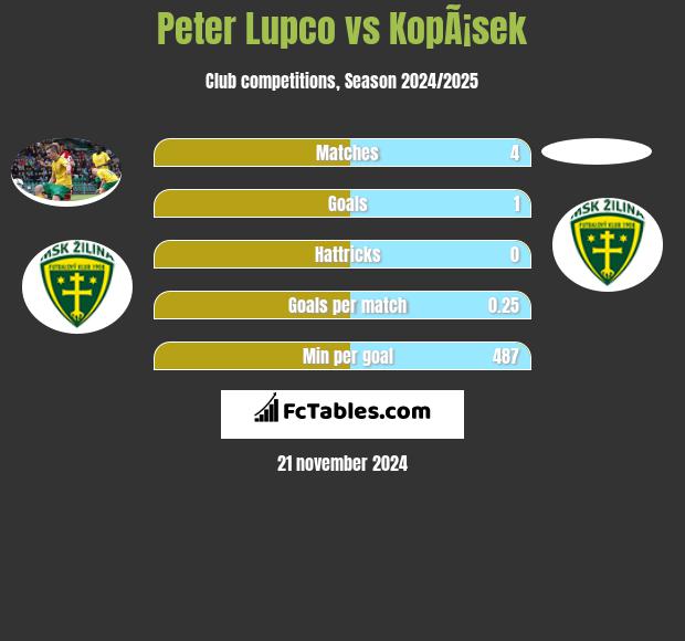 Peter Lupco vs KopÃ¡sek h2h player stats