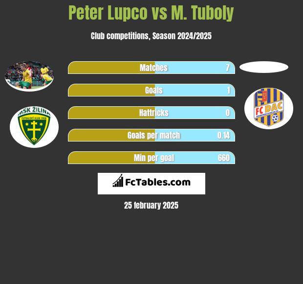 Peter Lupco vs M. Tuboly h2h player stats