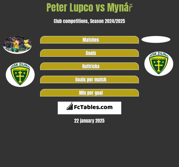 Peter Lupco vs Mynář h2h player stats