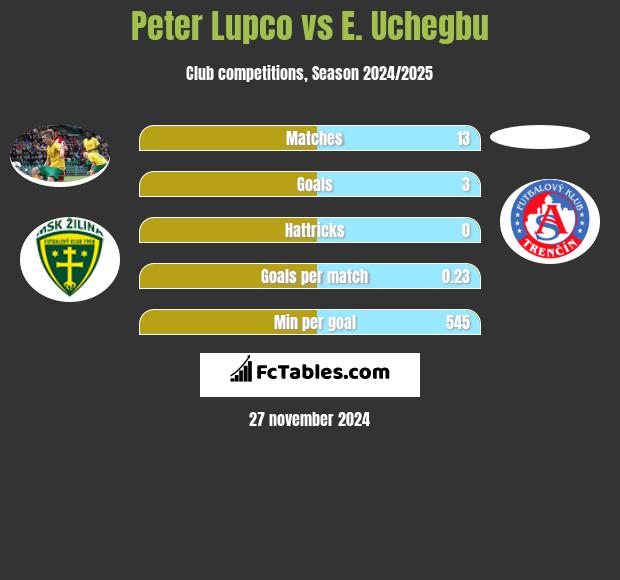 Peter Lupco vs E. Uchegbu h2h player stats