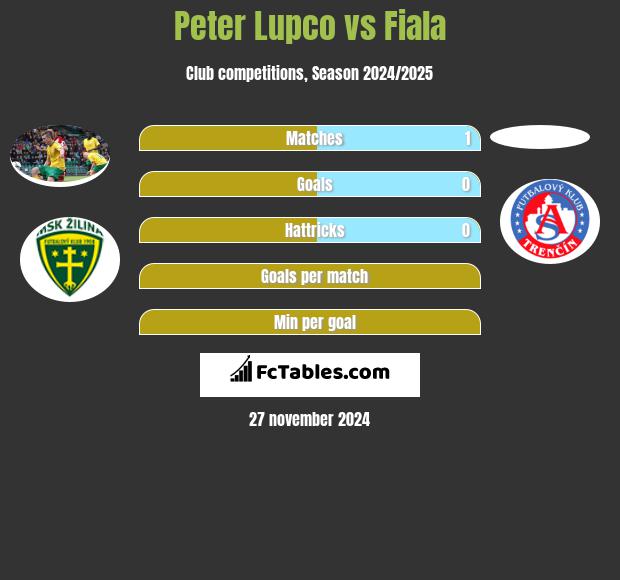 Peter Lupco vs Fiala h2h player stats