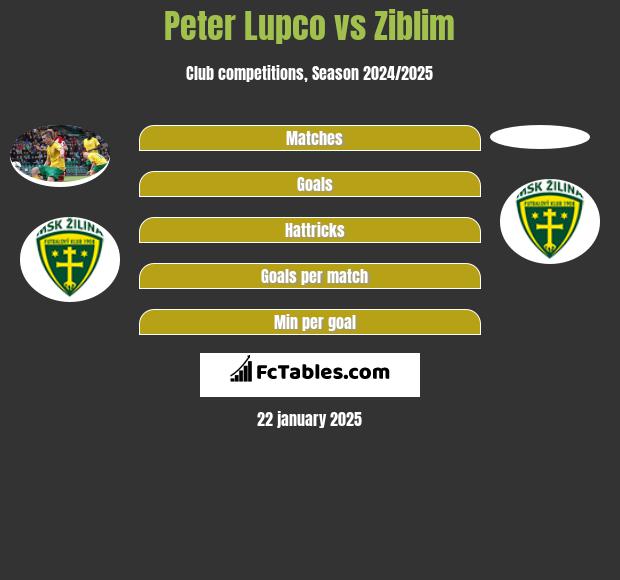 Peter Lupco vs Ziblim h2h player stats