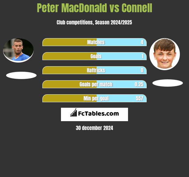 Peter MacDonald vs Connell h2h player stats