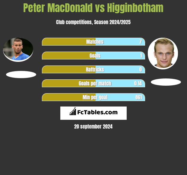 Peter MacDonald vs Higginbotham h2h player stats