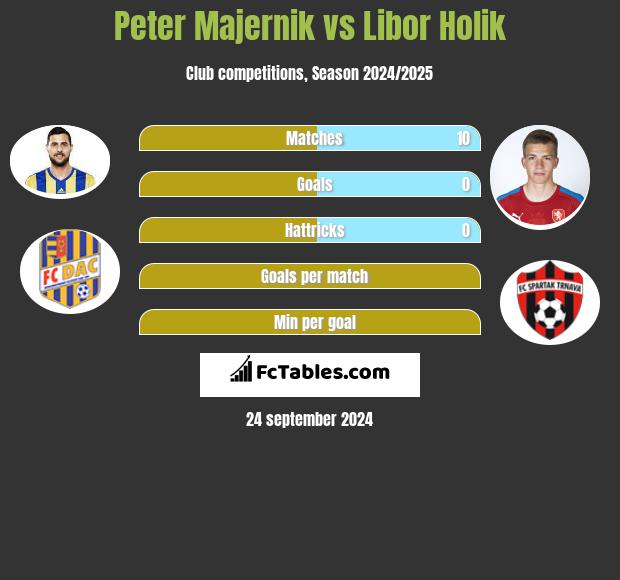 Peter Majernik vs Libor Holik h2h player stats