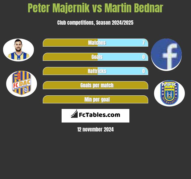 Peter Majernik vs Martin Bednar h2h player stats