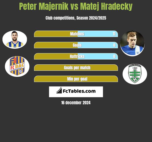 Peter Majernik vs Matej Hradecky h2h player stats