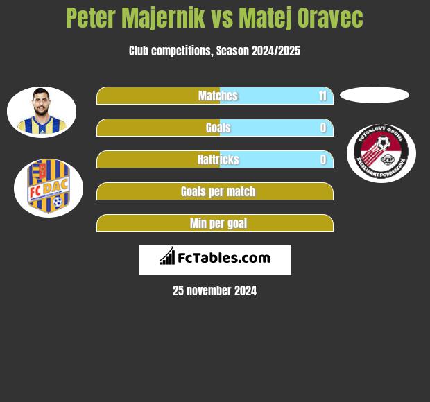 Peter Majernik vs Matej Oravec h2h player stats