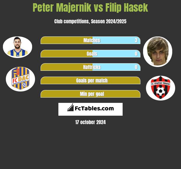 Peter Majernik vs Filip Hasek h2h player stats