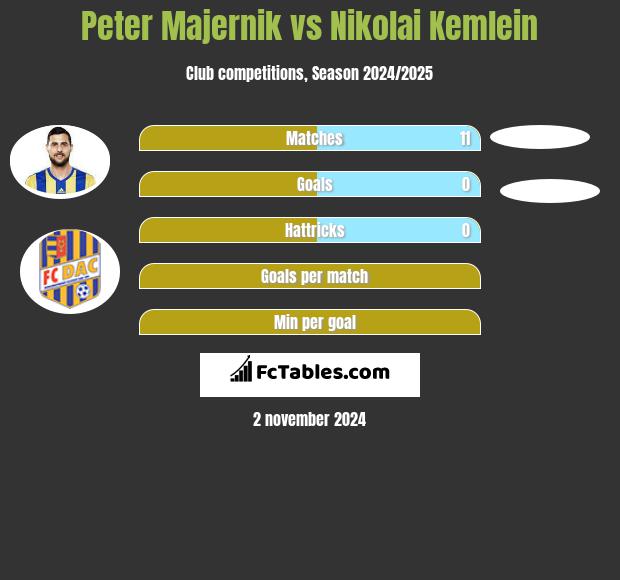 Peter Majernik vs Nikolai Kemlein h2h player stats