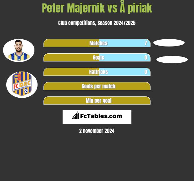 Peter Majernik vs Å piriak h2h player stats