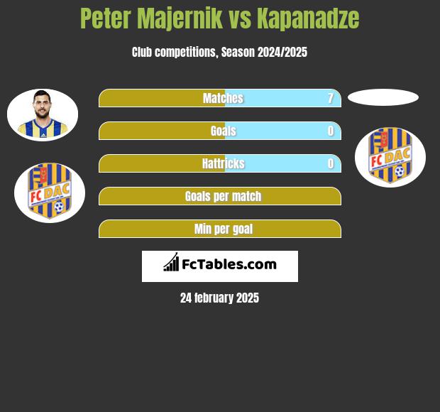 Peter Majernik vs Kapanadze h2h player stats