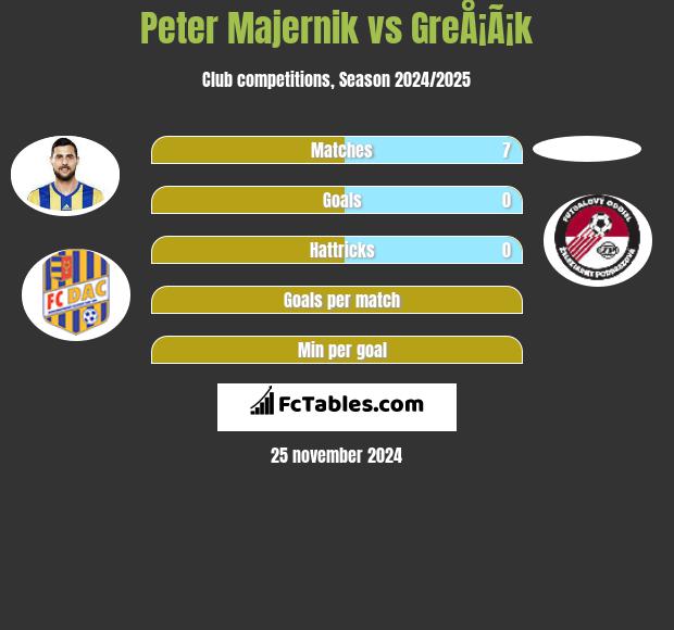 Peter Majernik vs GreÅ¡Ã¡k h2h player stats