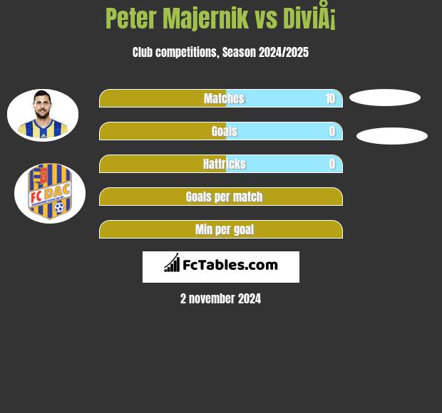 Peter Majernik vs DiviÅ¡ h2h player stats