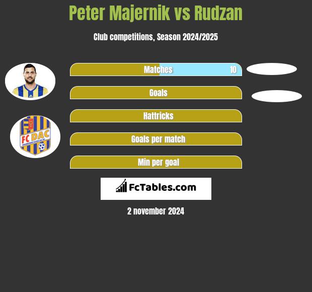 Peter Majernik vs Rudzan h2h player stats