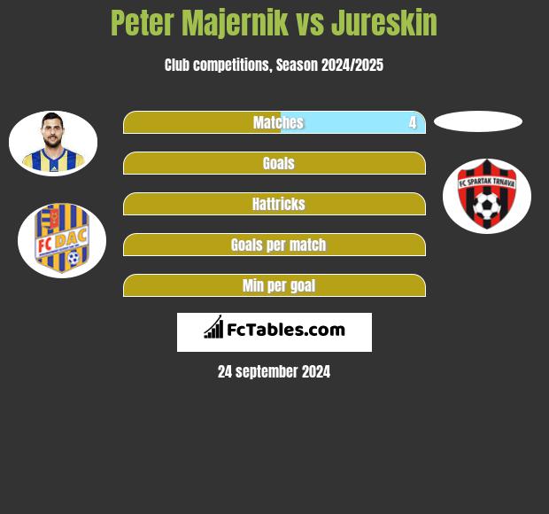 Peter Majernik vs Jureskin h2h player stats