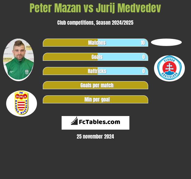 Peter Mazan vs Jurij Medvedev h2h player stats