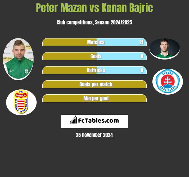 Peter Mazan vs Kenan Bajric h2h player stats