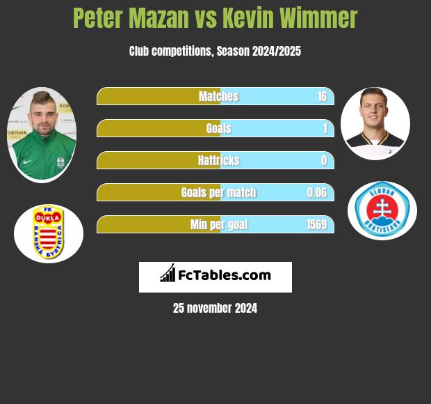 Peter Mazan vs Kevin Wimmer h2h player stats