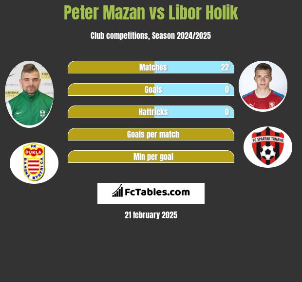 Peter Mazan vs Libor Holik h2h player stats