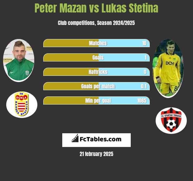 Peter Mazan vs Lukas Stetina h2h player stats