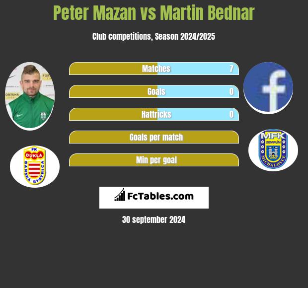 Peter Mazan vs Martin Bednar h2h player stats