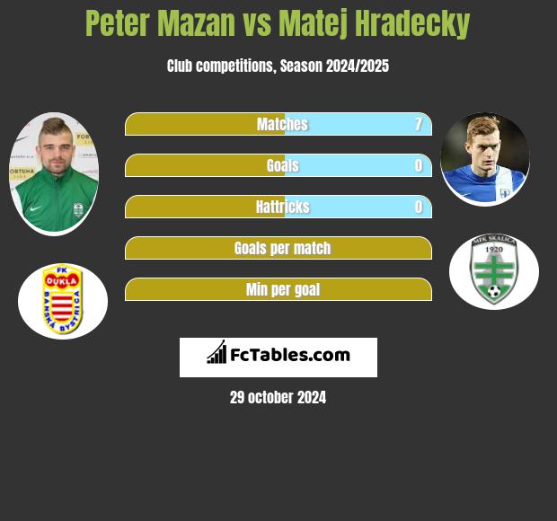 Peter Mazan vs Matej Hradecky h2h player stats