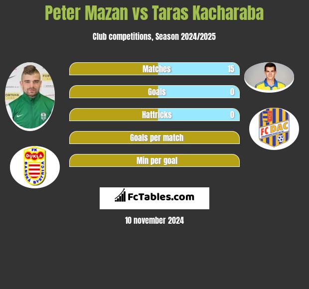 Peter Mazan vs Taras Kacharaba h2h player stats