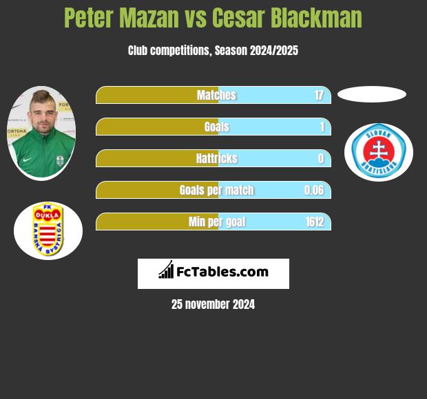 Peter Mazan vs Cesar Blackman h2h player stats