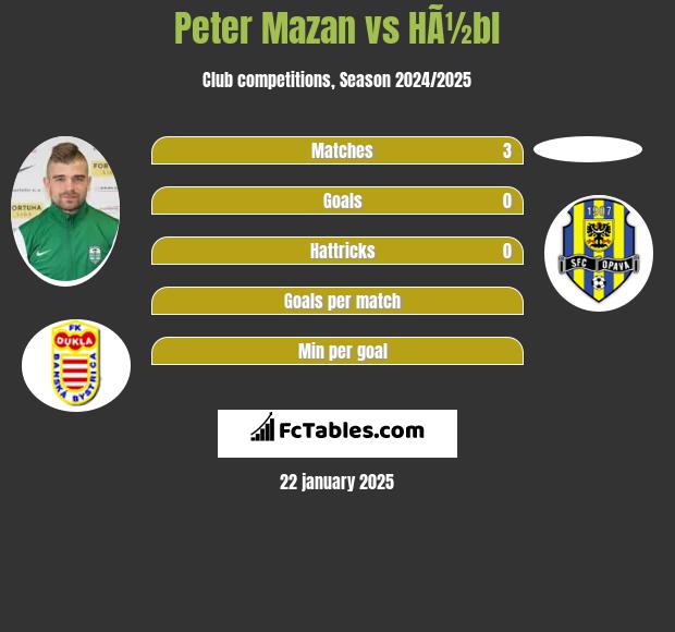 Peter Mazan vs HÃ½bl h2h player stats