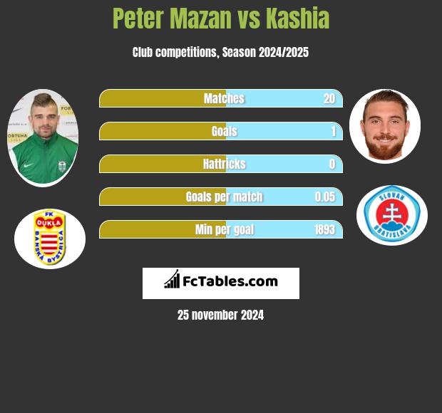 Peter Mazan vs Kashia h2h player stats