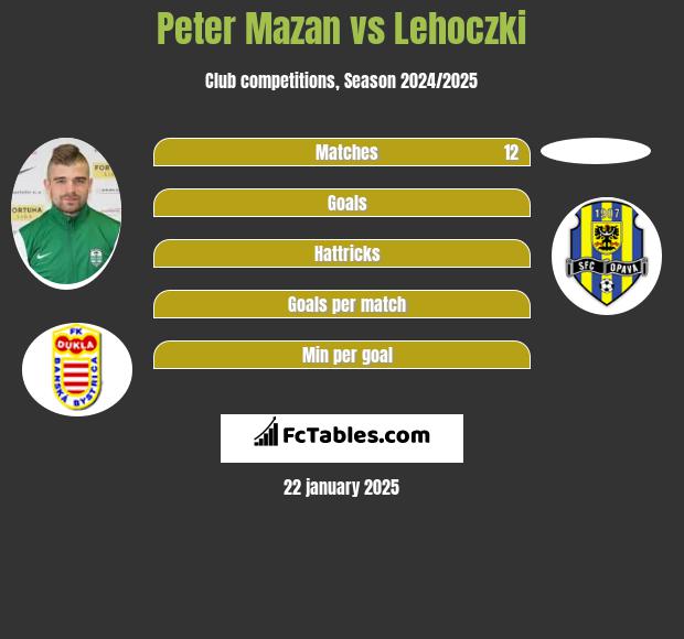 Peter Mazan vs Lehoczki h2h player stats