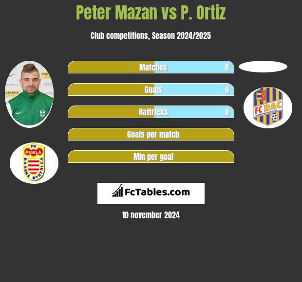 Peter Mazan vs P. Ortiz h2h player stats