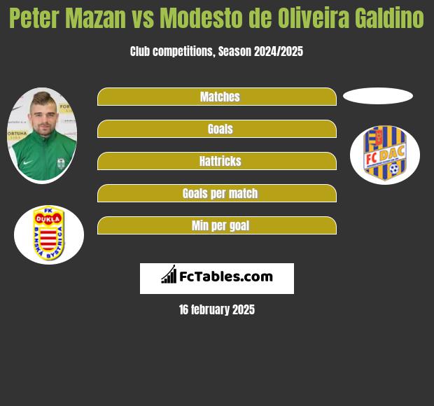 Peter Mazan vs Modesto de Oliveira Galdino h2h player stats