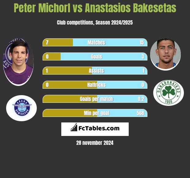 Peter Michorl vs Anastasios Bakesetas h2h player stats