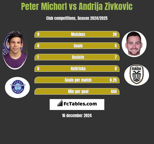 Peter Michorl vs Andrija Zivkovic h2h player stats