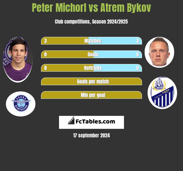 Peter Michorl vs Artem Bykow h2h player stats