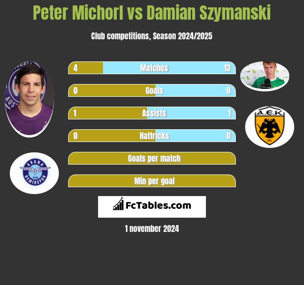 Peter Michorl vs Damian Szymański h2h player stats