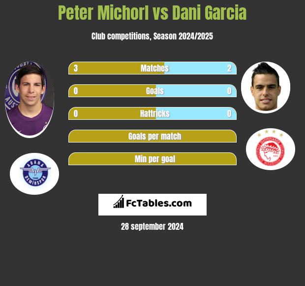 Peter Michorl vs Dani Garcia h2h player stats