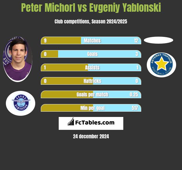 Peter Michorl vs Evgeniy Yablonski h2h player stats