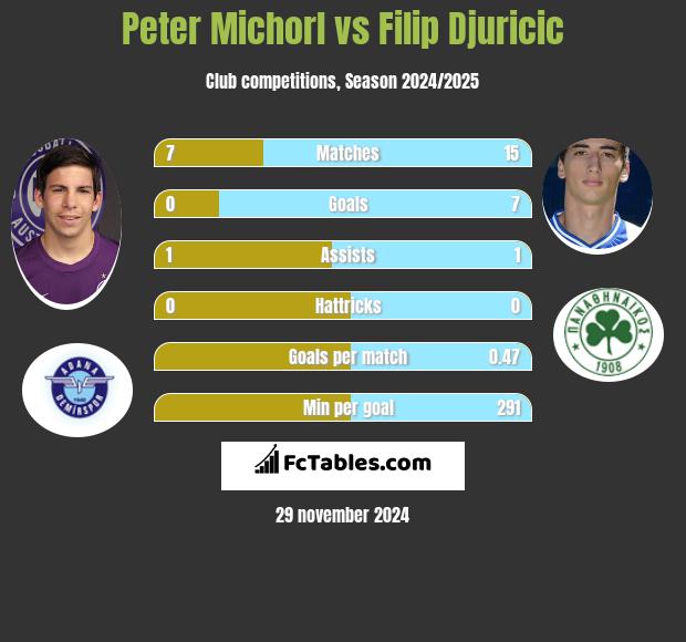 Peter Michorl vs Filip Djuricić h2h player stats