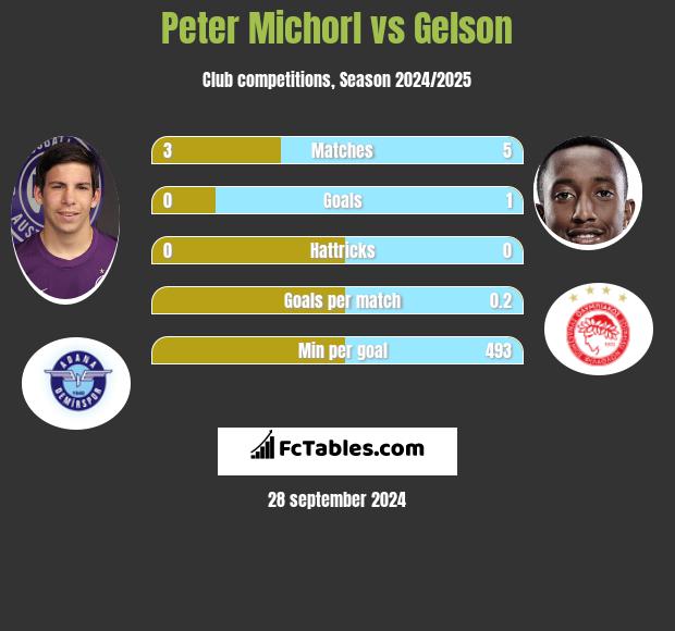 Peter Michorl vs Gelson h2h player stats