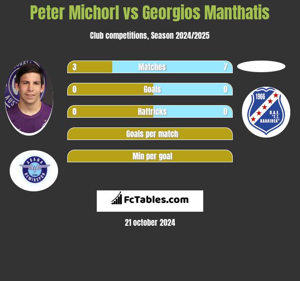 Peter Michorl vs Georgios Manthatis h2h player stats