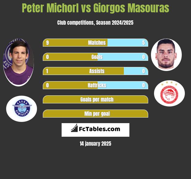 Peter Michorl vs Giorgos Masouras h2h player stats