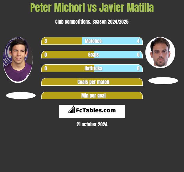 Peter Michorl vs Javier Matilla h2h player stats