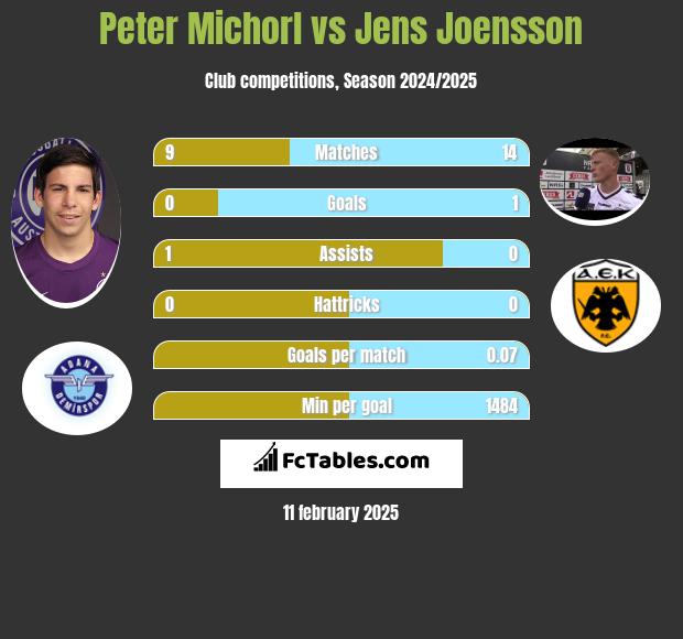 Peter Michorl vs Jens Joensson h2h player stats